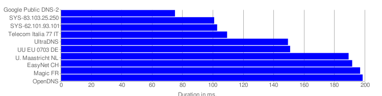 Namebench Chart