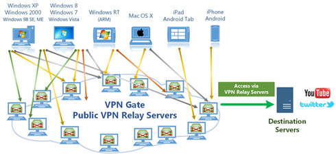 VPN Gate
